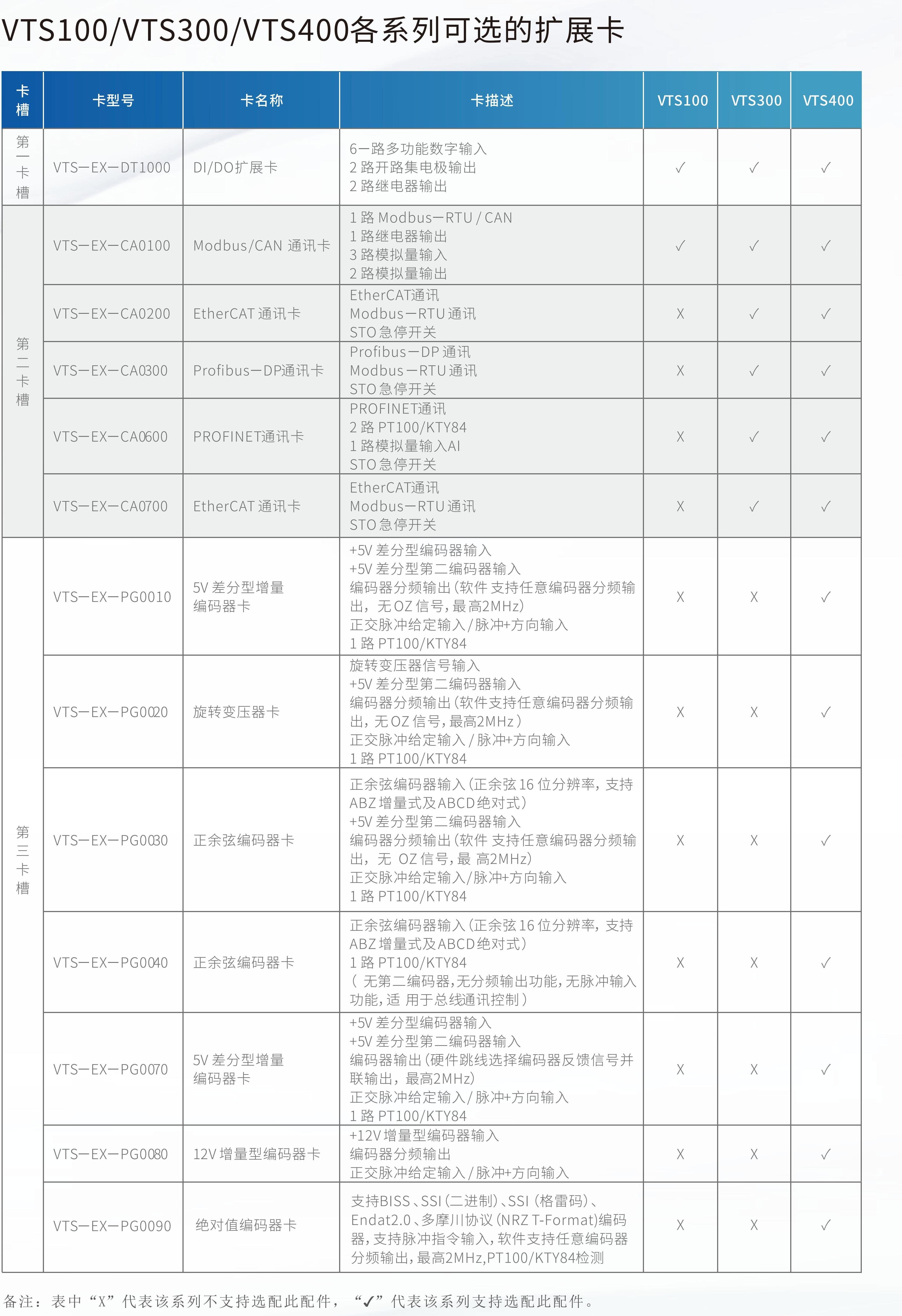 VTS300/400系列變頻器伺服驅(qū)動(dòng)器